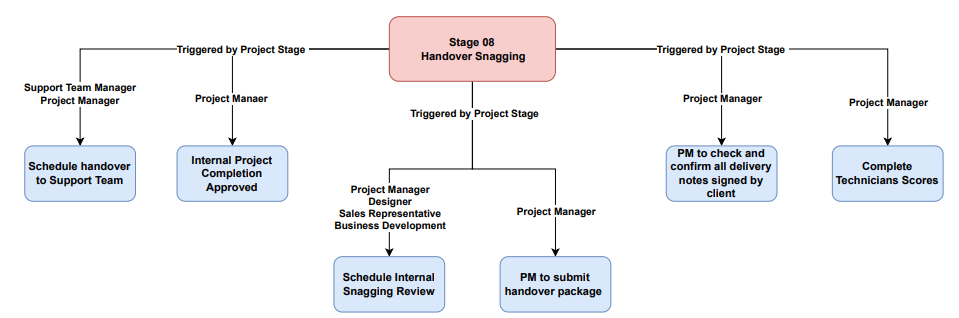 Snatching A Project Project Tasks Explained | PULSE